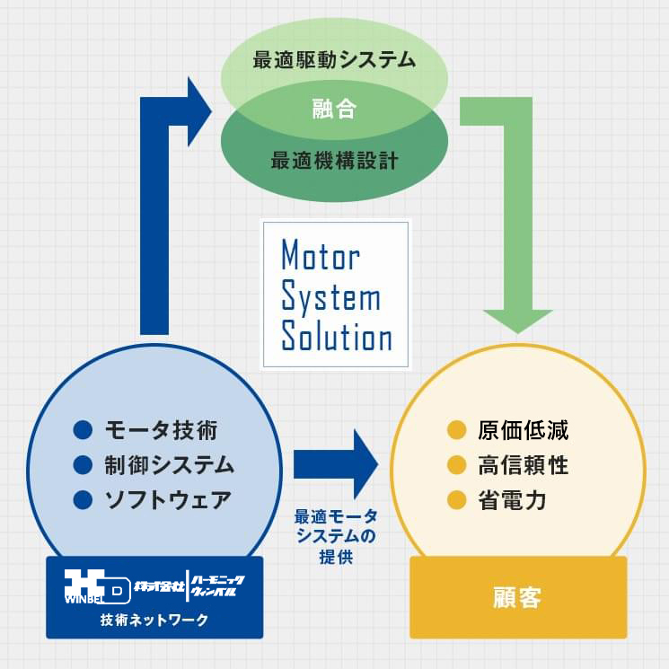 最適駆動システムの構築ネットワーク