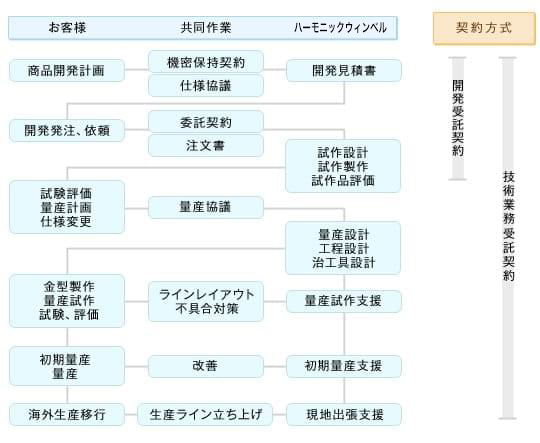 ハーモニックウィンベルの技術支援